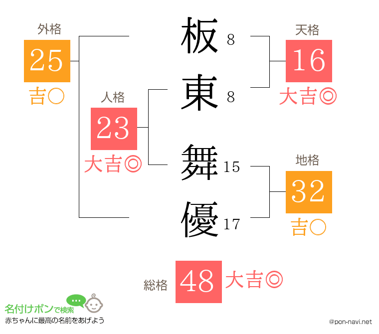 板東 舞優さんの姓名判断結果