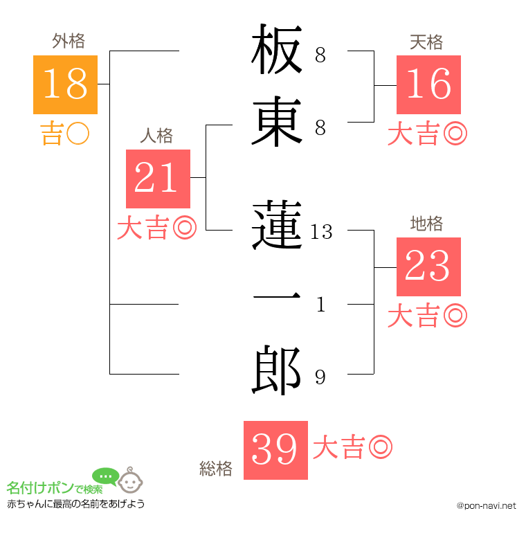 板東 蓮一郎さんの姓名判断結果