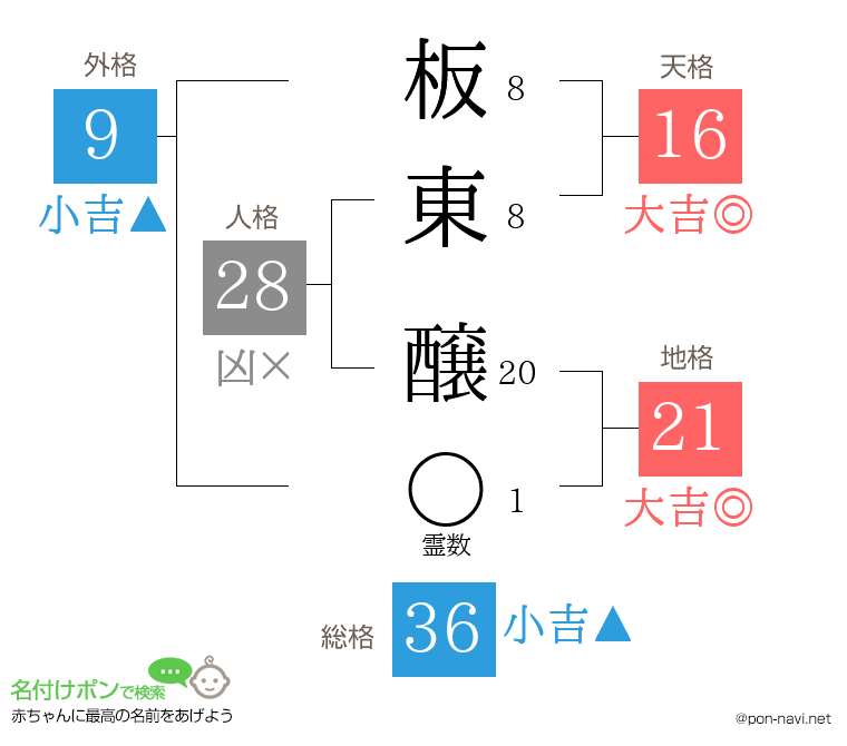 板東 醸さんの姓名判断結果
