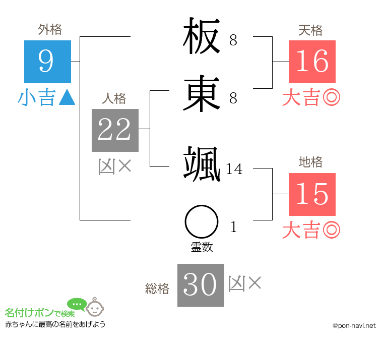 板東 颯さんの姓名判断結果