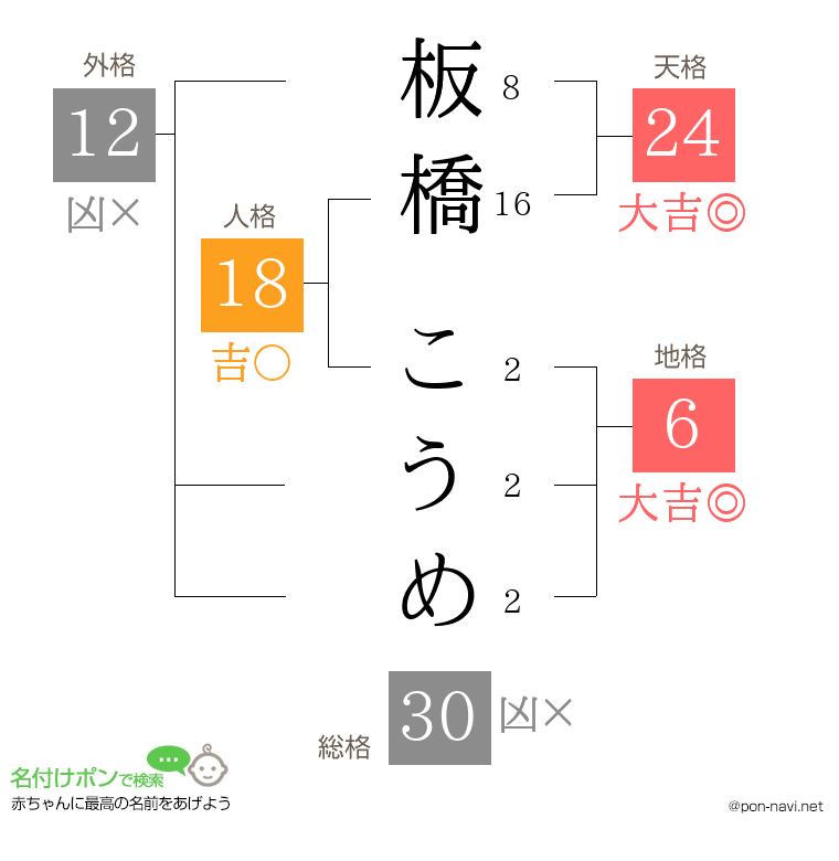 板橋 こうめさんの姓名判断結果