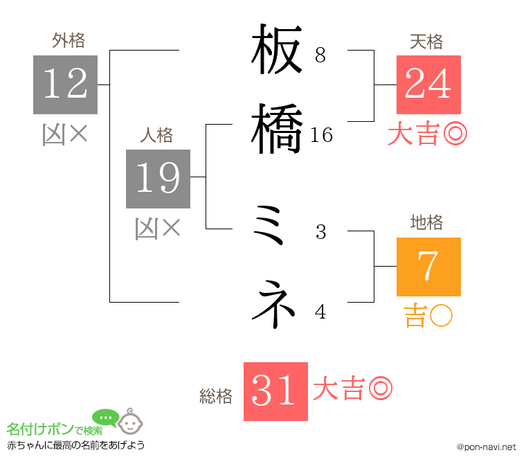 板橋 ミネさんの姓名判断結果