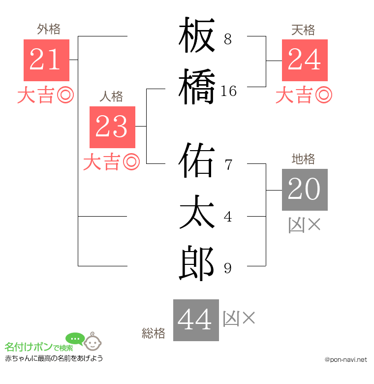 板橋 佑太郎さんの姓名判断結果