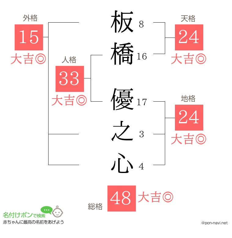板橋 優之心さんの姓名判断結果