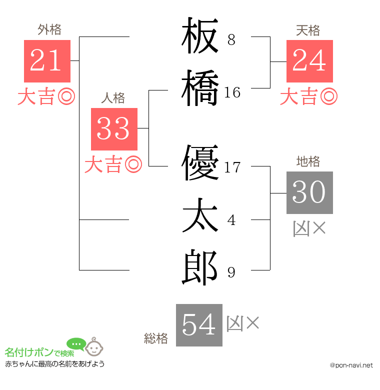 板橋 優太郎さんの姓名判断結果