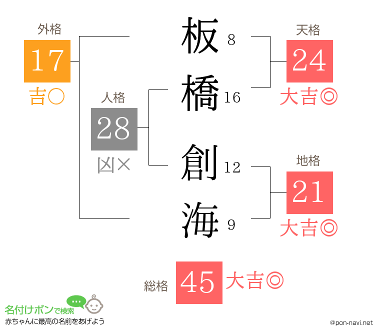 板橋 創海さんの姓名判断結果