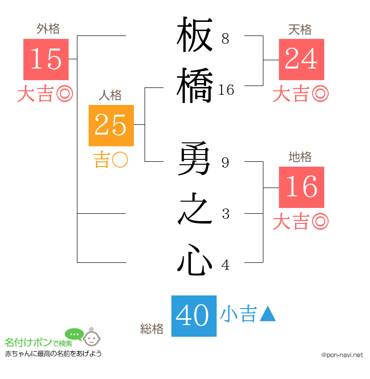 板橋 勇之心さんの姓名判断結果