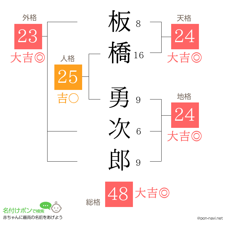 板橋 勇次郎さんの姓名判断結果