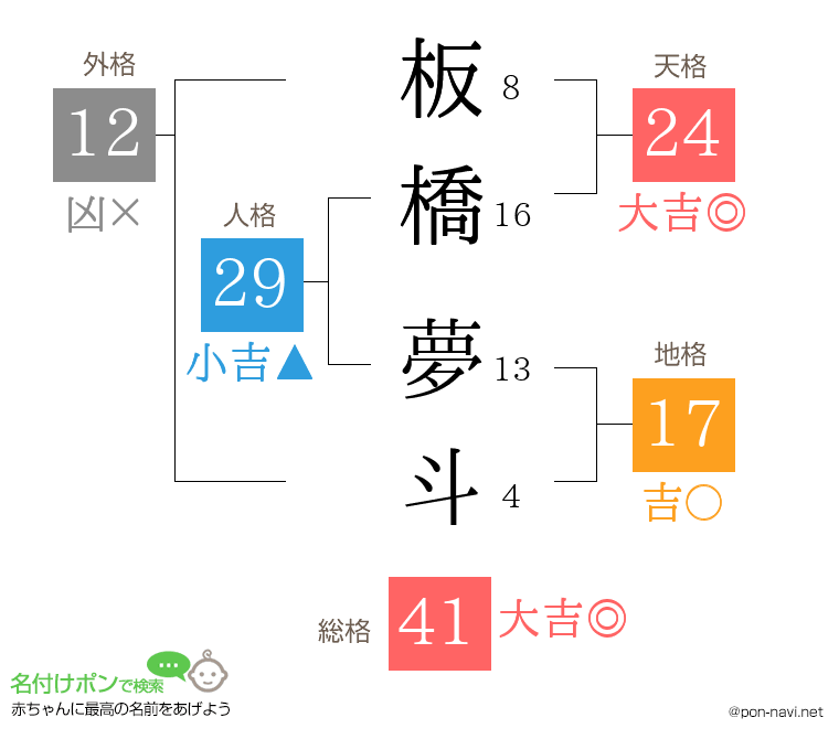板橋 夢斗さんの姓名判断結果