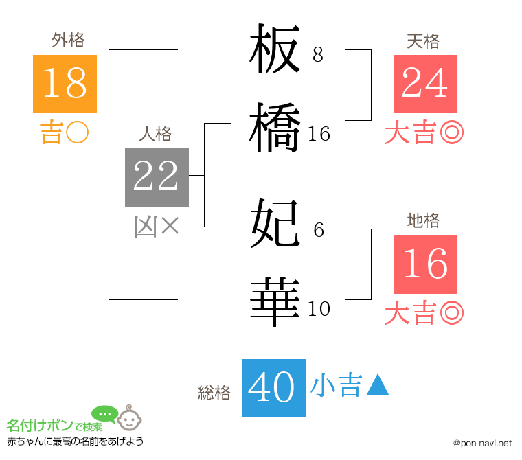 板橋 妃華さんの姓名判断結果
