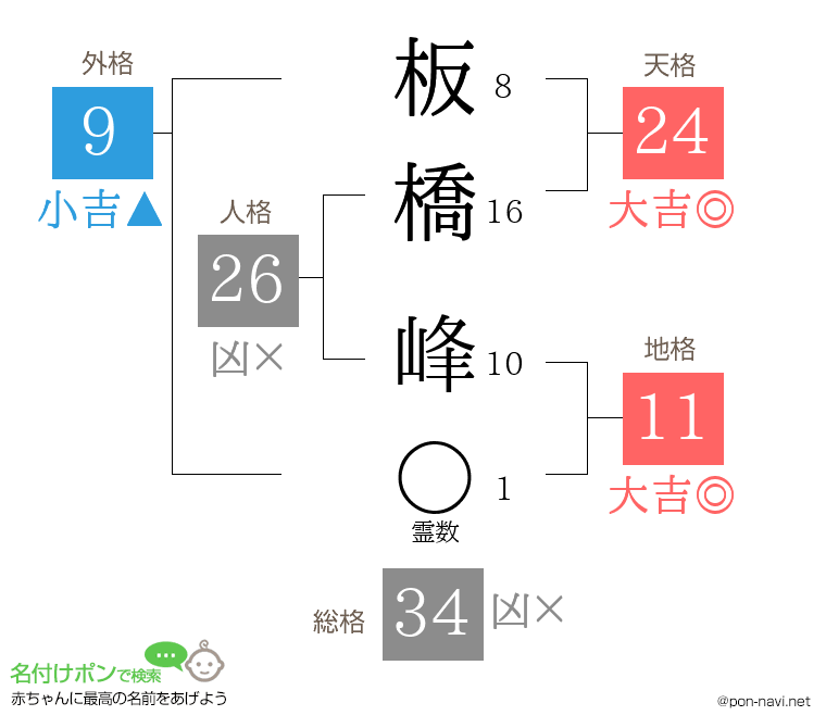 板橋 峰さんの姓名判断結果