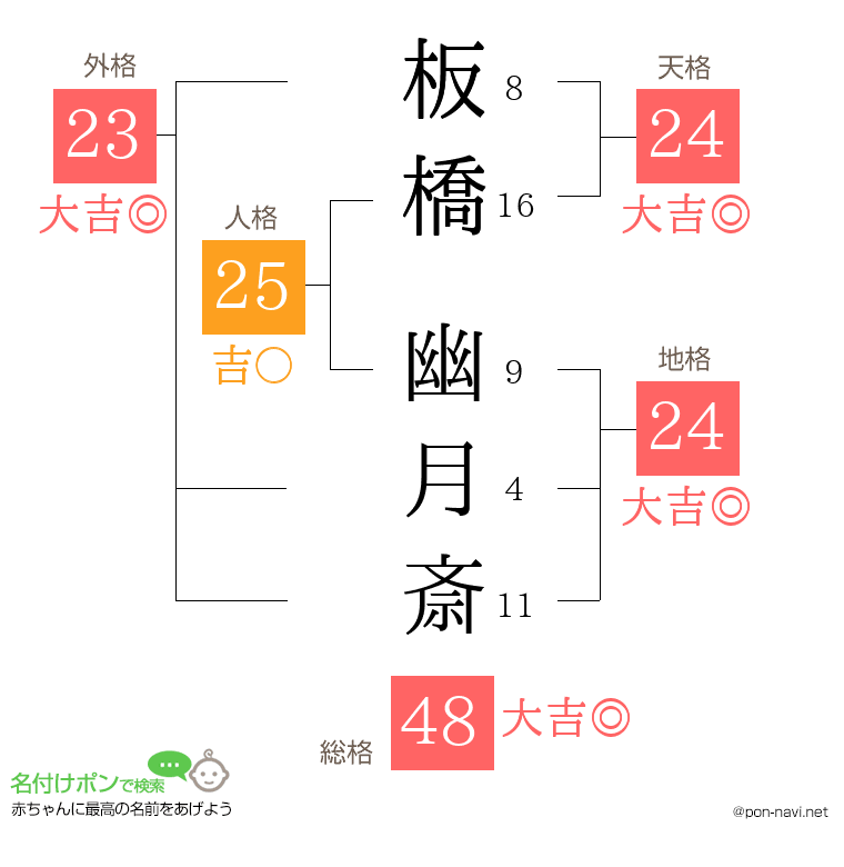 板橋 幽月斎さんの姓名判断結果