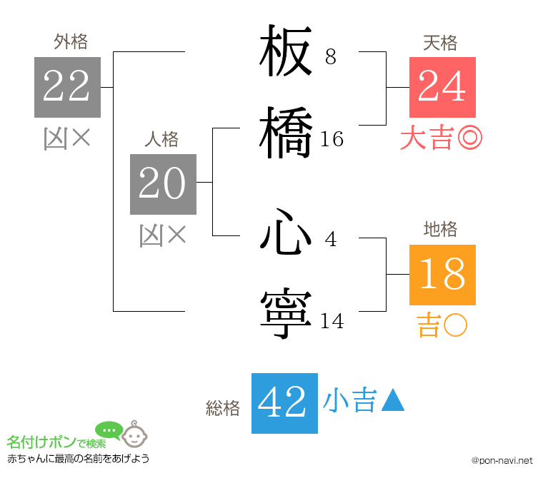 板橋 心寧さんの姓名判断結果
