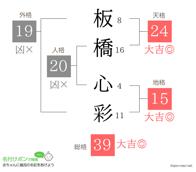 板橋 心彩さんの姓名判断結果