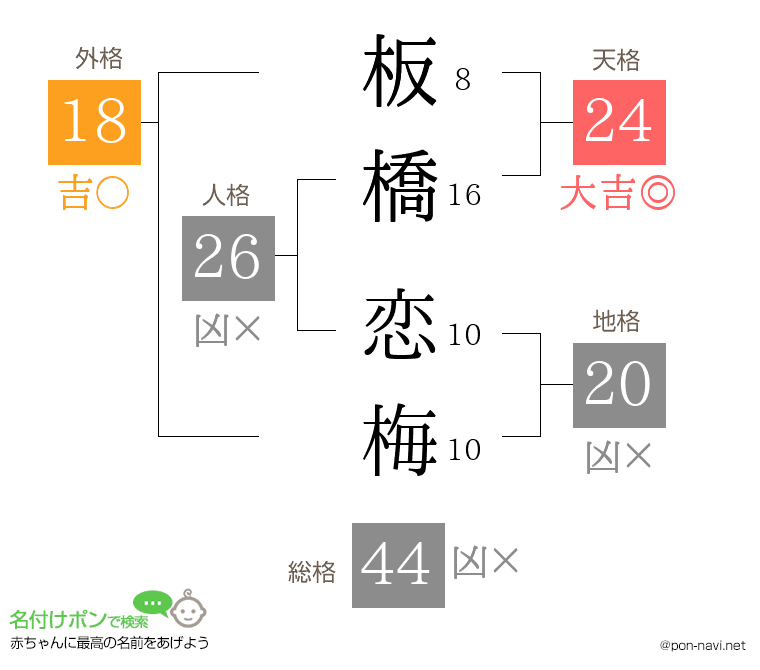 板橋 恋梅さんの姓名判断結果