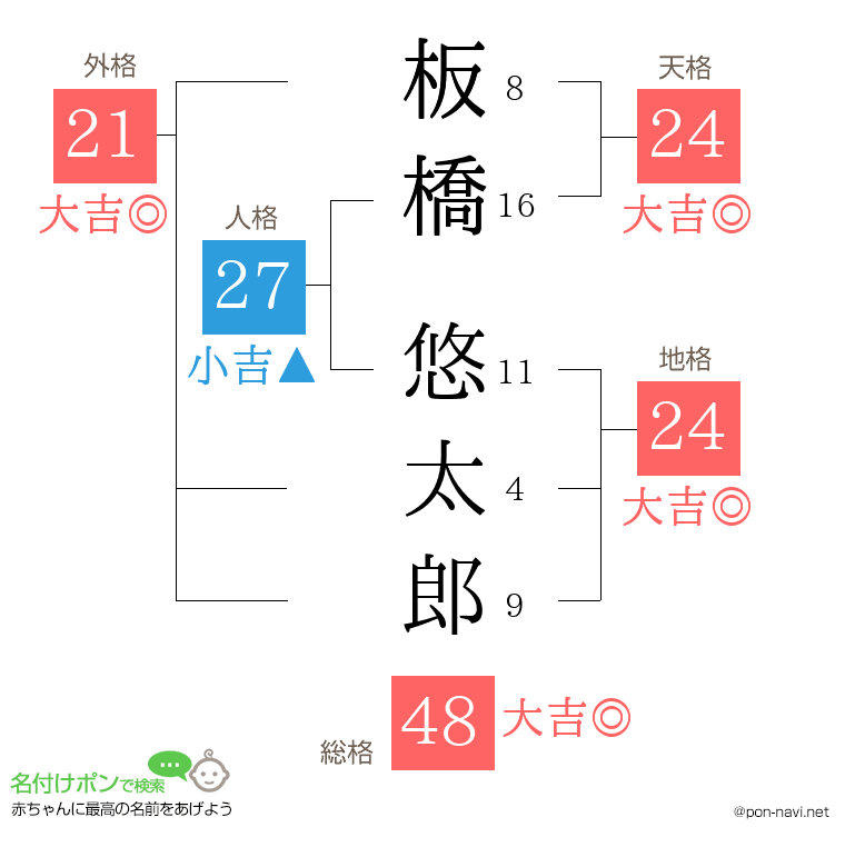 板橋 悠太郎さんの姓名判断結果