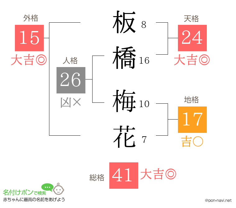 板橋 梅花さんの姓名判断結果