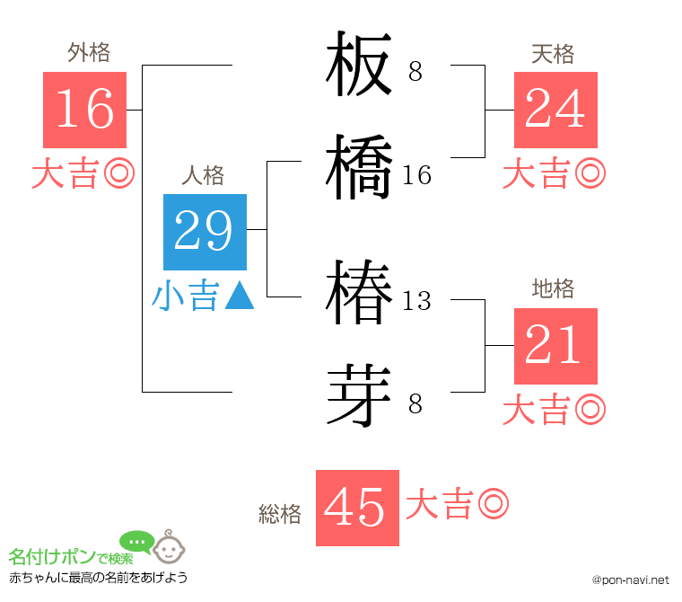 板橋 椿芽さんの姓名判断結果