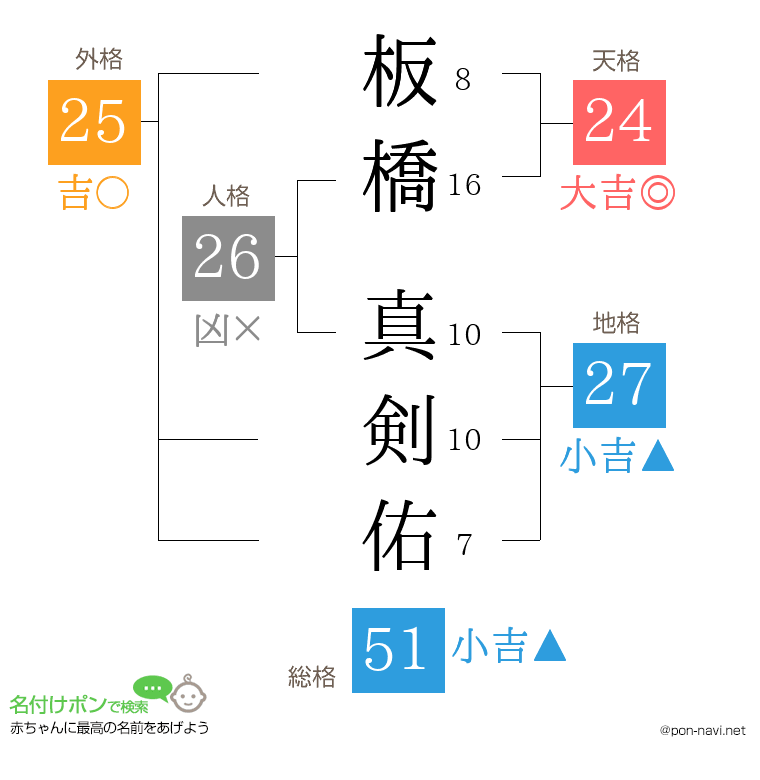 板橋 真剣佑さんの姓名判断結果