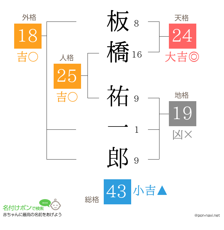 板橋 祐一郎さんの姓名判断結果