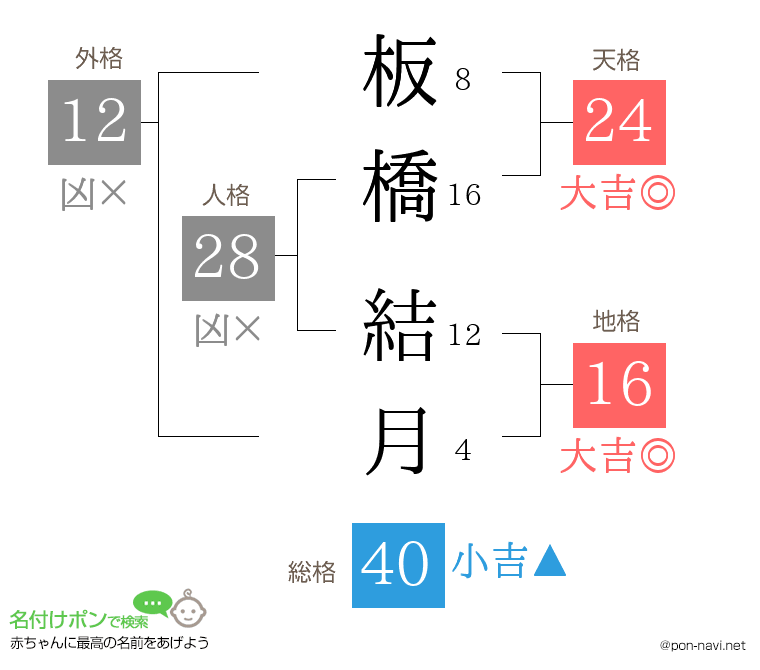 板橋 結月さんの姓名判断結果
