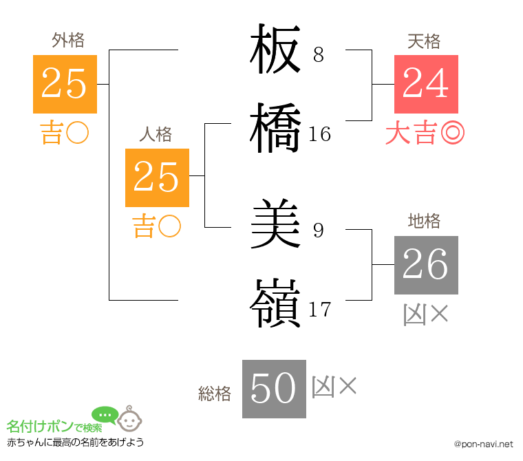 板橋 美嶺さんの姓名判断結果