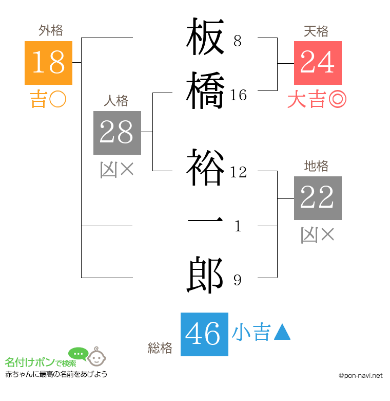 板橋 裕一郎さんの姓名判断結果