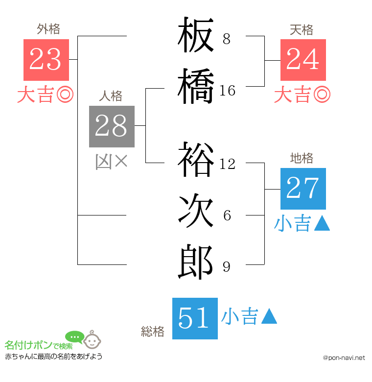 板橋 裕次郎さんの姓名判断結果