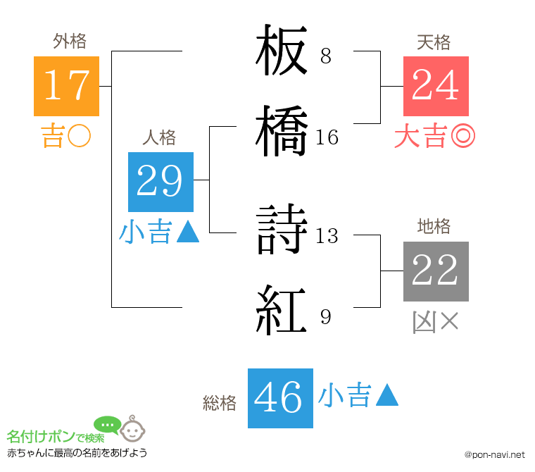 板橋 詩紅さんの姓名判断結果