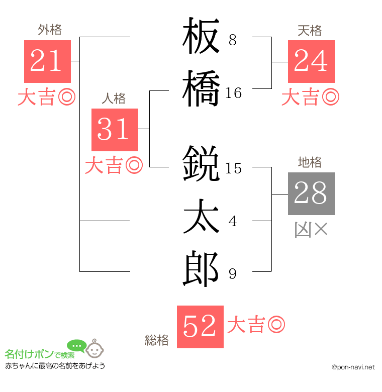 板橋 鋭太郎さんの姓名判断結果