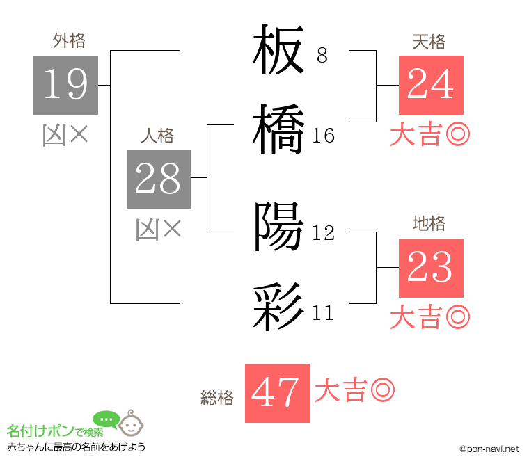 板橋 陽彩さんの姓名判断結果