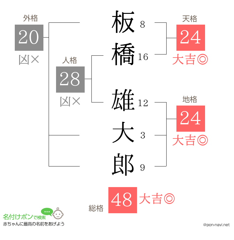 板橋 雄大郎さんの姓名判断結果