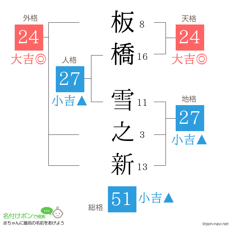 板橋 雪之新さんの姓名判断結果