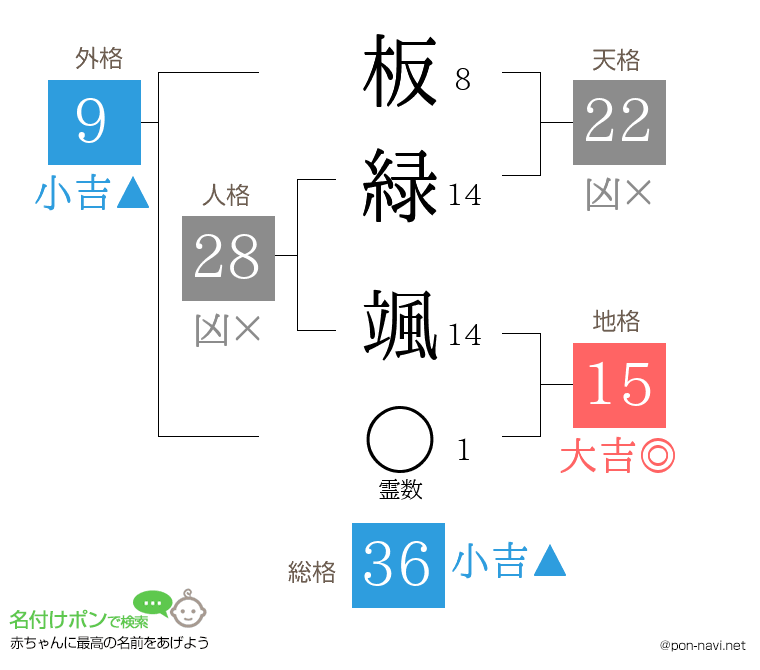 板緑 颯さんの姓名判断結果