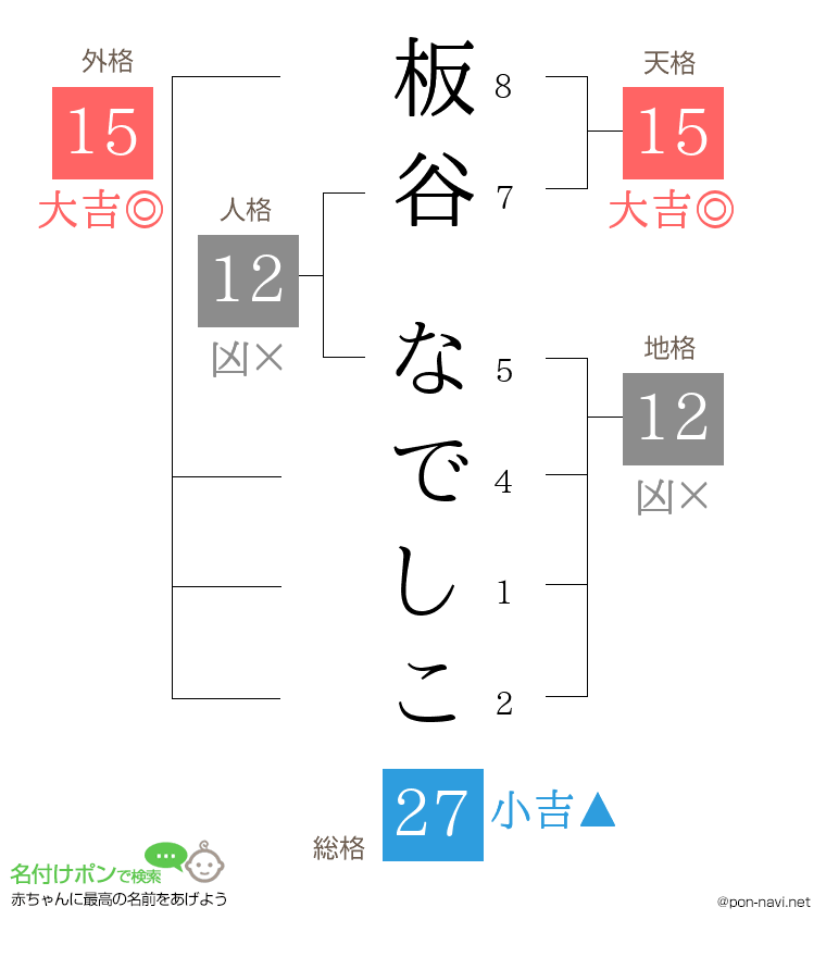 板谷 なでしこさんの姓名判断結果