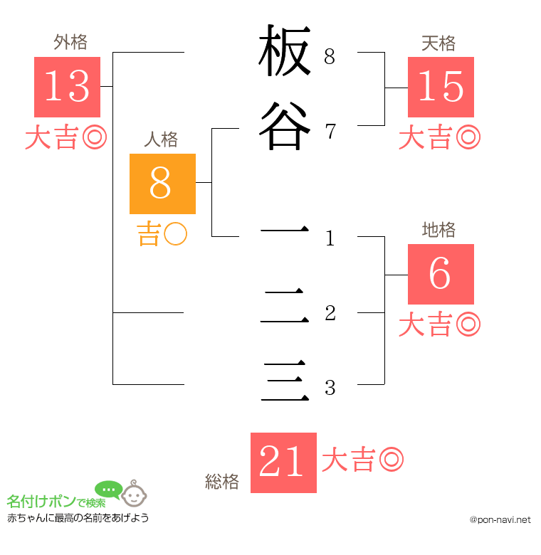 板谷 一二三さんの姓名判断結果