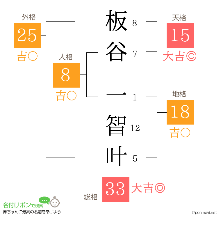 板谷 一智叶さんの姓名判断結果