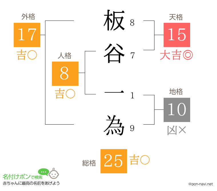 板谷 一為さんの姓名判断結果