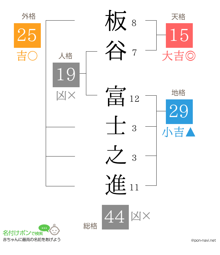 板谷 富士之進さんの姓名判断結果