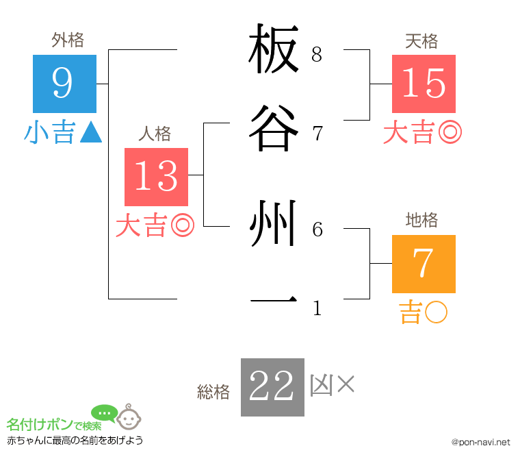 板谷 州一さんの姓名判断結果