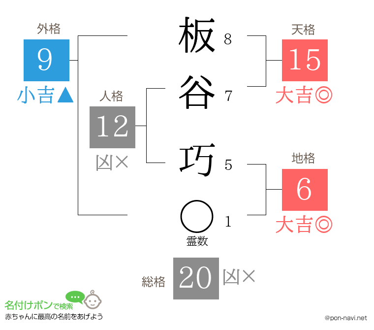 板谷 巧さんの姓名判断結果