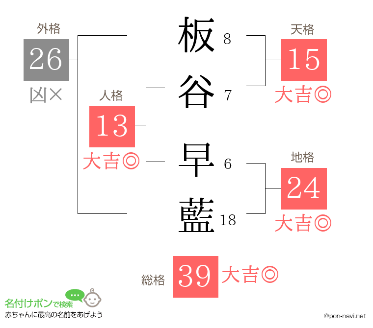 板谷 早藍さんの姓名判断結果