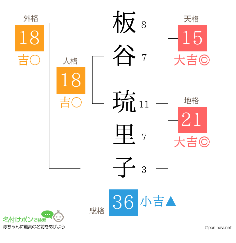 板谷 琉里子さんの姓名判断結果