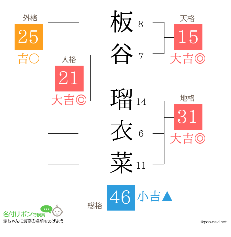板谷 瑠衣菜さんの姓名判断結果