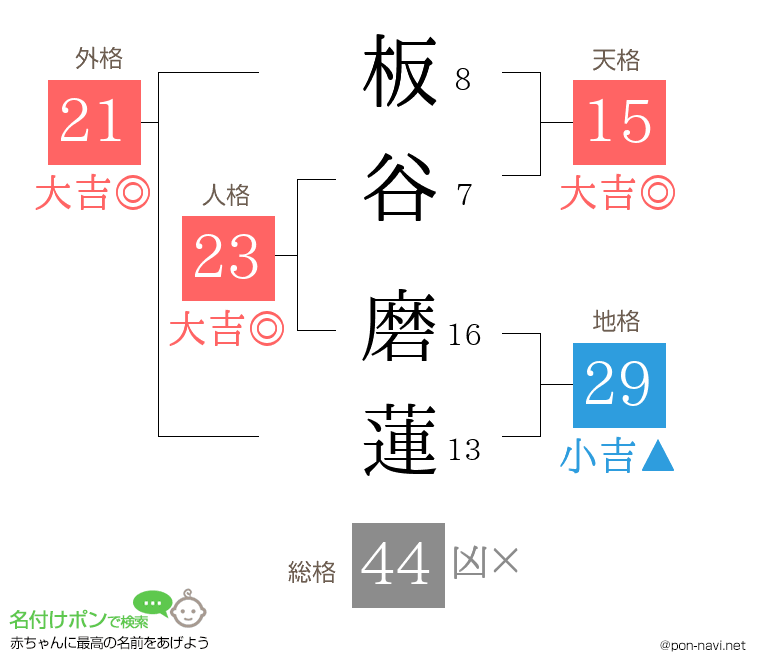 板谷 磨蓮さんの姓名判断結果