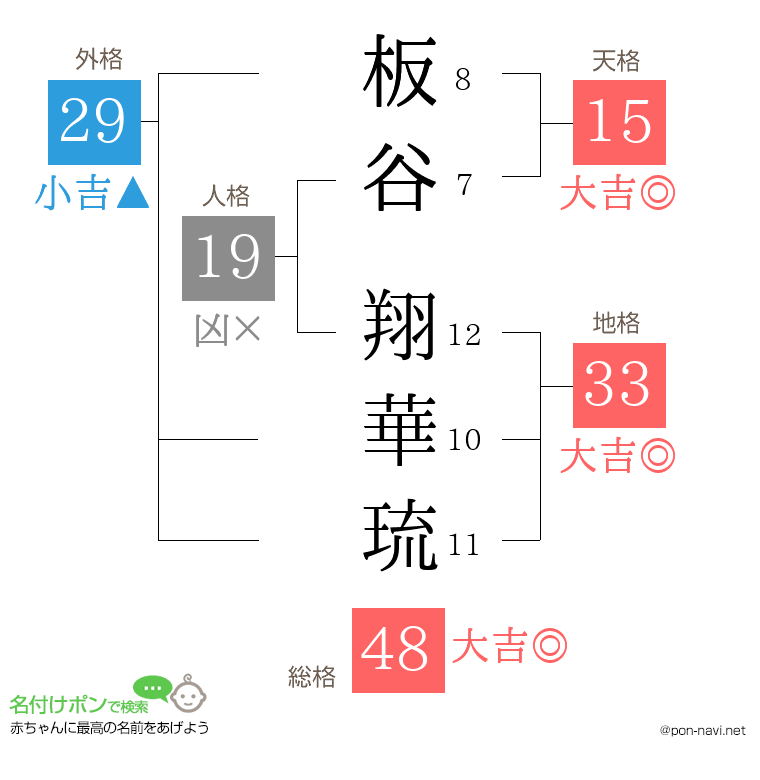 板谷 翔華琉さんの姓名判断結果