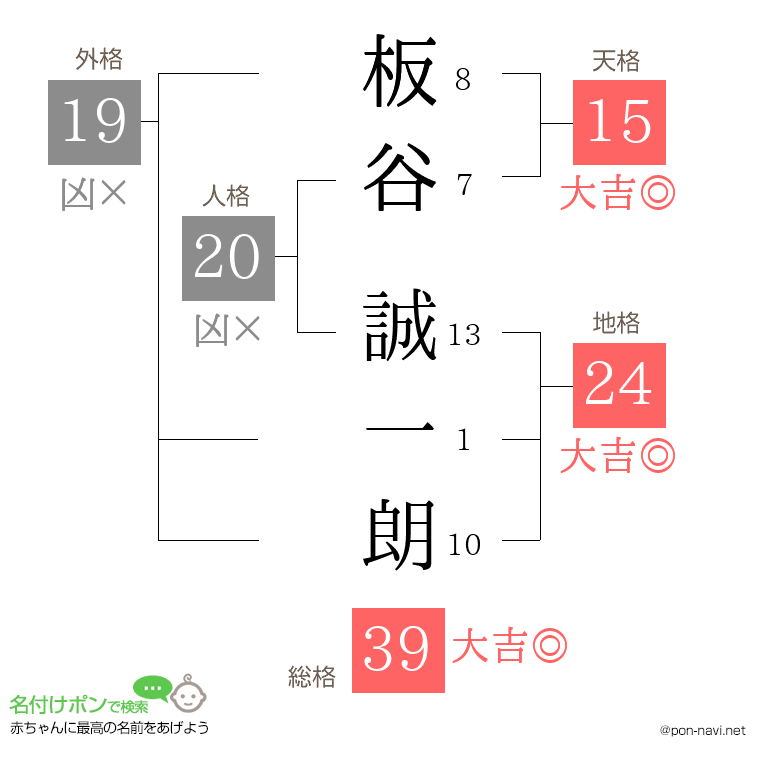 板谷 誠一朗さんの姓名判断結果