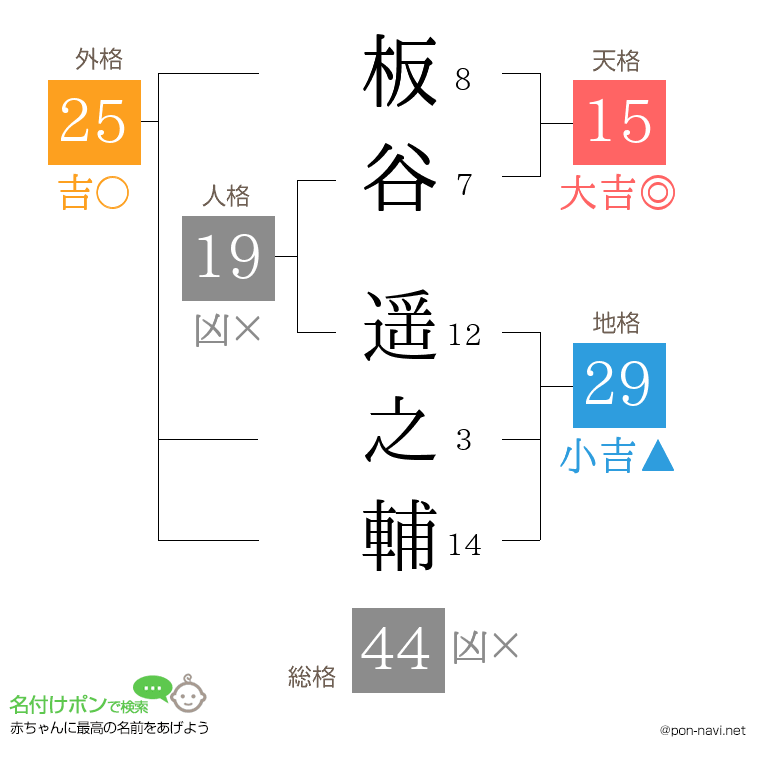 板谷 遥之輔さんの姓名判断結果