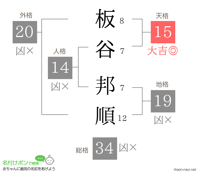 板谷 邦順さんの姓名判断結果
