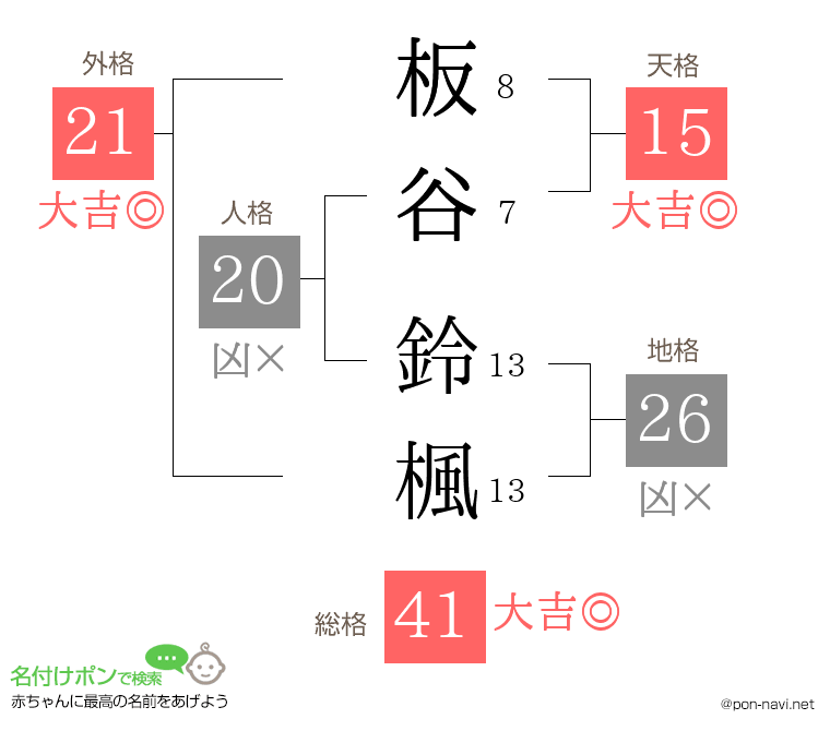 板谷 鈴楓さんの姓名判断結果